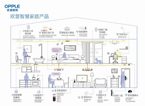 欧普智慧家庭产品