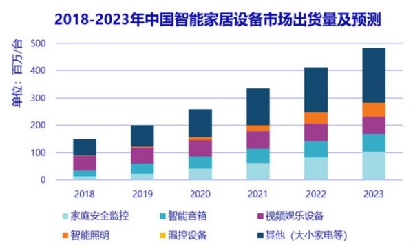 来源：IDC中国智能家居设备市场报告