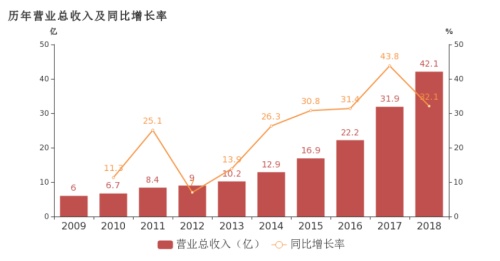 数据来源：官方财报