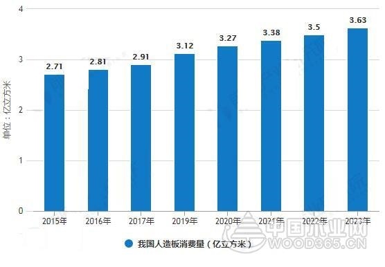 2019年中国人造板产量将达到3.25亿立方米