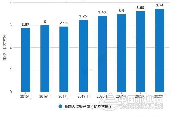 2019年中国人造板产量将达到3.25亿立方米