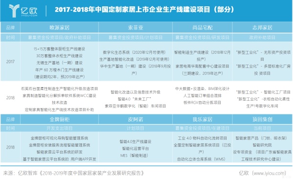 （图为：2017-2018中国定制家居上市企业生产线建设时间表）