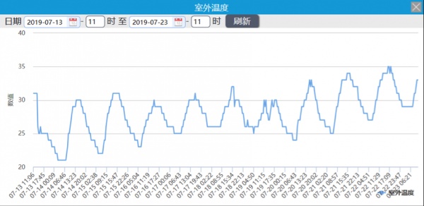 过去十天温度变化