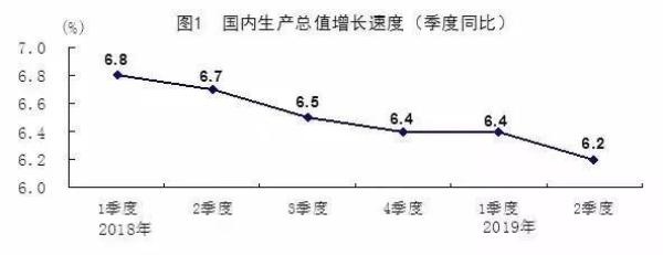 图一：来源于国家统计局发布2018年—2019上半年GDP增速曲线