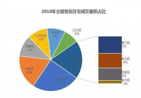 △2018年主城各区住宅成交面积占比，两江新区排名第一（图/重庆锐理数据）