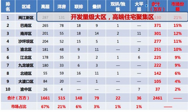 △2017年主城各区住宅物业类型成交面积(图/重庆锐理数据) 