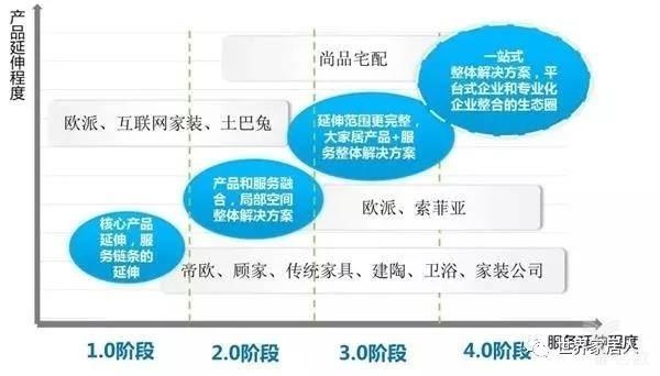 大家居模式四个发展阶段