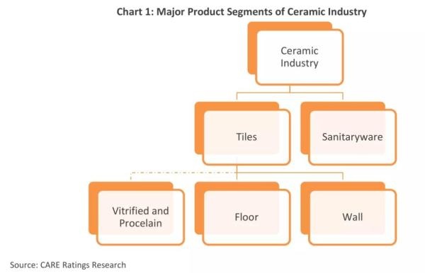   印度陶瓷产品市场细分