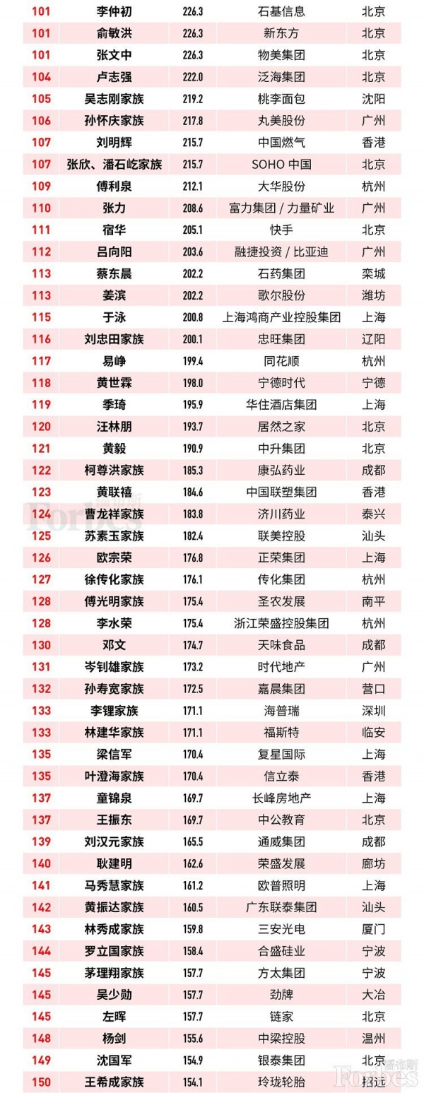 2019福布斯中国富豪TOP150来源：福布斯中国网站