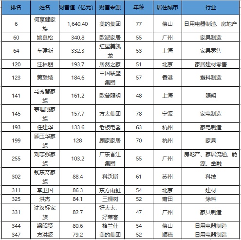 2019福布斯富豪榜家居建材类名单（数据来源：福布斯中国400富豪榜）