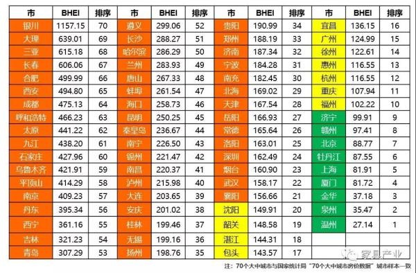 2019年全国70个大中城市BHEI排序。图/中国建筑材料流通协会