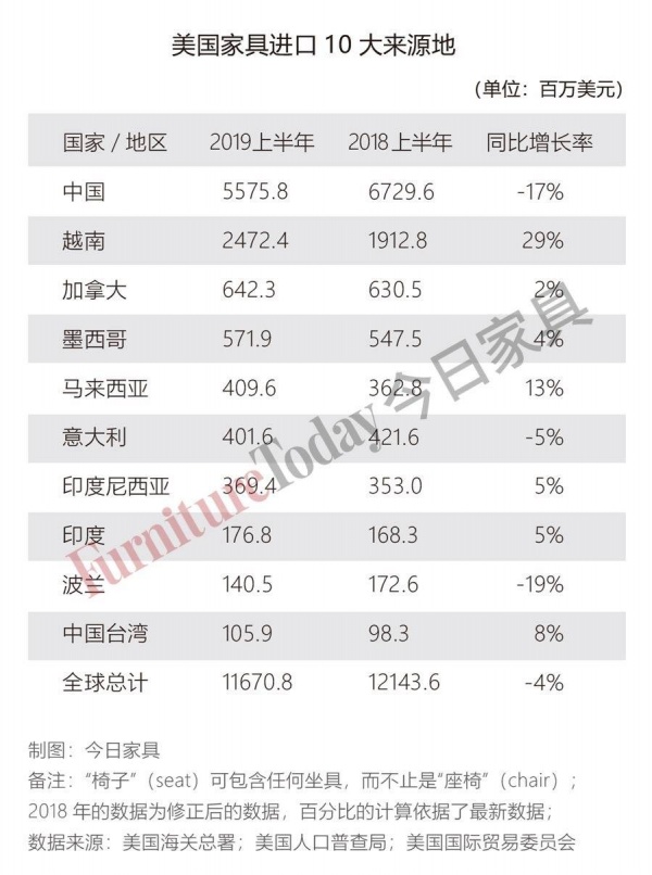 美国家具进口10大来源