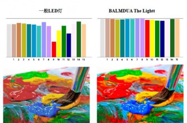 图/一般LED和BALMUDA The Light下的色彩对比