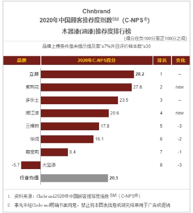 【新闻稿】立邦获2020中国顾客推荐度指数（C-NPS）排行榜第一名_20200218502.jpg
