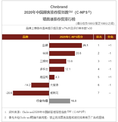 【新闻稿】立邦获2020中国顾客推荐度指数（C-NPS）排行榜第一名_20200218500.jpg