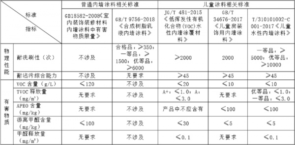 标题1：上海市消保委测试15款儿童漆：立邦表现优异