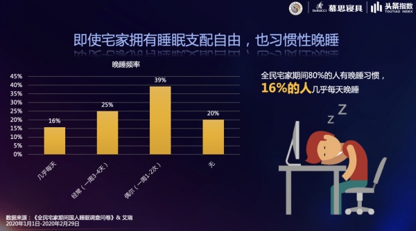 标题1：慕思发2020睡眠白皮书：中国人最近都睡得不好