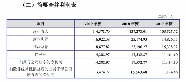 爱丽家居简要合并利润表