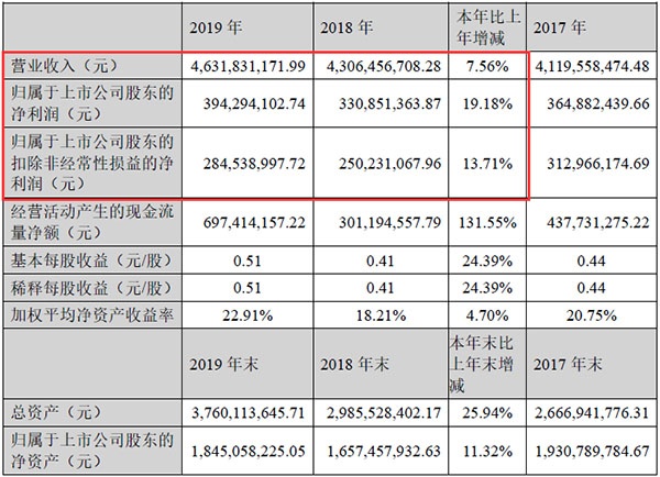 兔宝宝2019年报主要财务数据.jpg