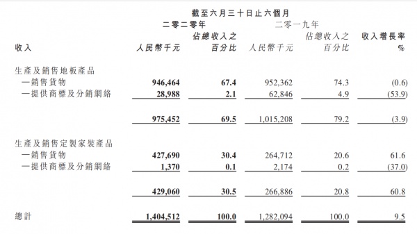 大自然家居2020上半年总营收约14.05亿，木门及衣厨柜同比增长60.8%