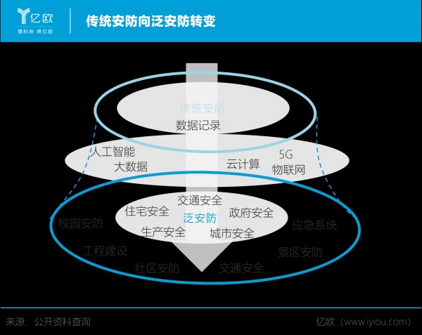 传统安防向泛安防转变