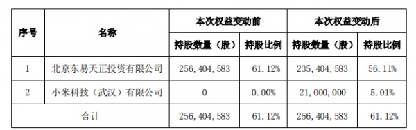 小米科技以实际行动认可东易日盛的估值和实力