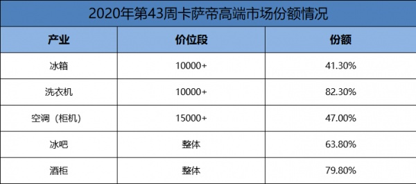 要实惠的在等双11，那要品质呢？卡萨帝2位数增长有了答案