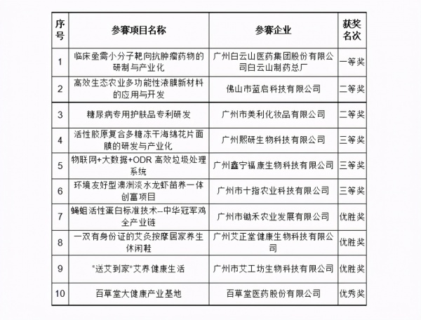 历时一个月！“云创杯”2020创新创业大赛在广州白云圆满收官