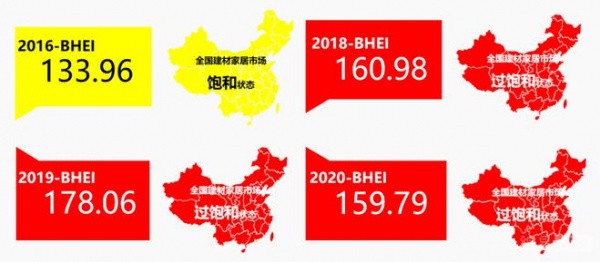 2016、2018、2019、2020四年全国BHEI数据对比