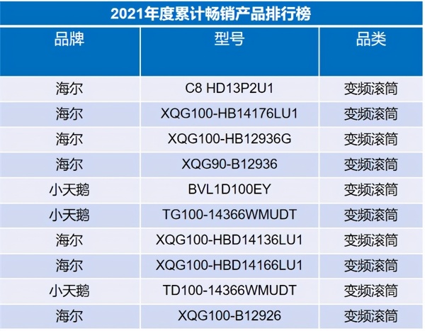 行业一哥再创新高，海尔洗衣机份额达到43.4%