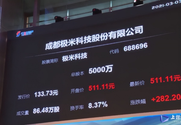 极米股票怎么样？暴涨3倍，当贝销量同比超350%前10品牌