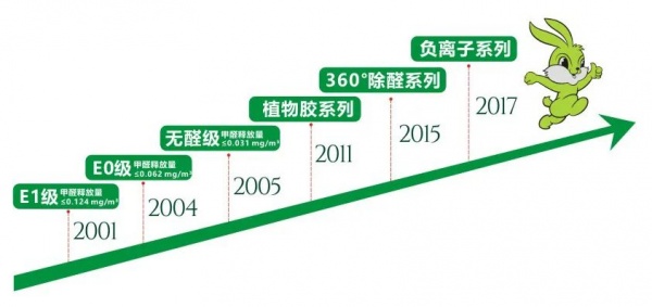 兔宝宝参与制定，“甲醛释放量分级”等两项国家标准发布