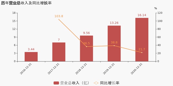 根据中怡康的数据显示,2020年集成灶零售额规模181亿元,同比增长12.