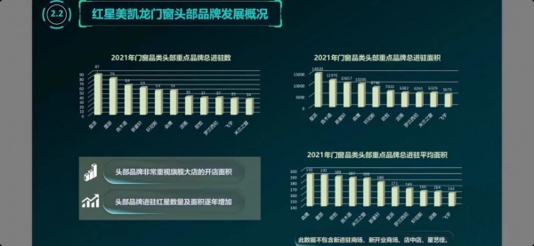 皇派门窗占据红星美凯龙门窗类目全国门店数量、进驻面积双第一