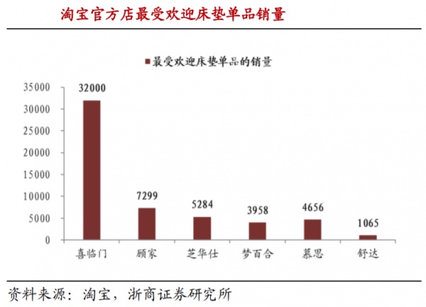 喜临门年中报解读：床垫龙头谋破局