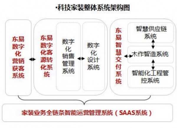 东易日盛家装业务全链条智能运营管理系统（SAAS系统）
