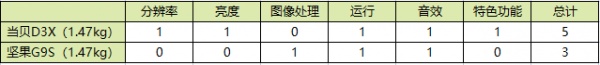 双十一买投影仪选当贝D3X还是坚果G9S？谁才是真正的性价比之王？