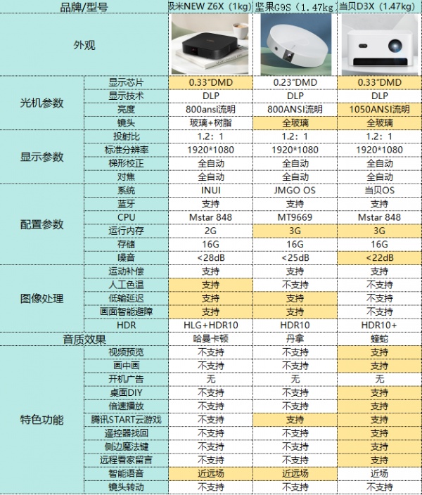 极米NEW Z6X和坚果G9S哪个好？双十一李佳琦和薇娅应该听谁的？