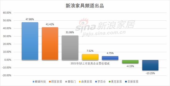 ▲2021年第三季度上市家具企业营收增减幅度排行榜