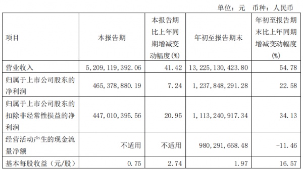 ▲顾家家居三季度财报数据