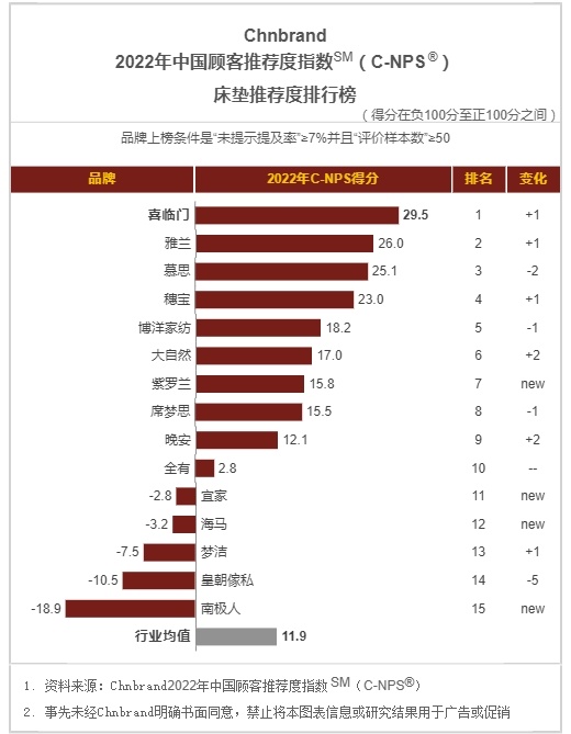 中國顧客推薦指數排行榜出爐喜臨門榮登中國顧客推薦度榜首