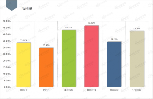 梦百合等6家上市家居企业前三季度毛利率对比