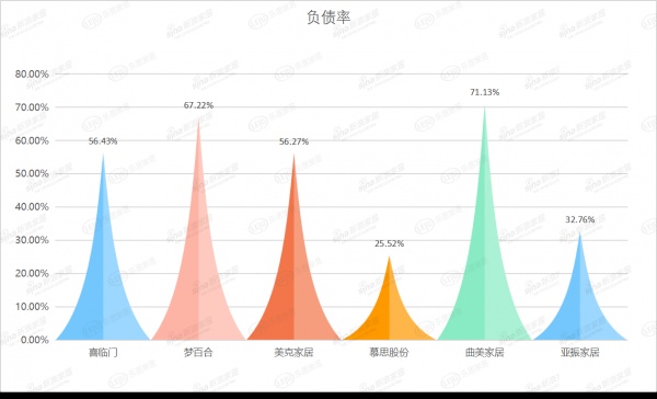 梦百合等6家上市家居企业前三季度负债率对比