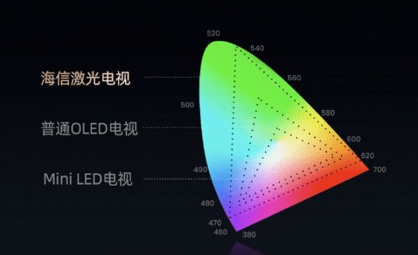 要打造私人影院，答案只有激光电视一个！