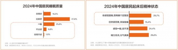 水星家纺发布《2024中国被芯白皮书》：聚焦睡眠健康，引领行业发展