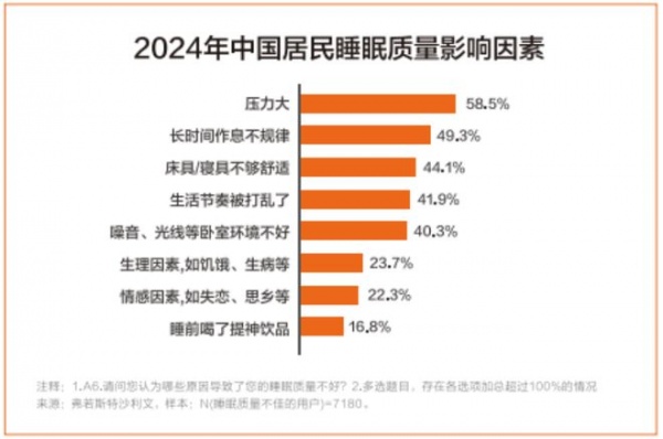 水星家纺发布《2024中国被芯白皮书》：聚焦睡眠健康，引领行业发展