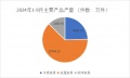 2024年1-9月浙江家具行业经济运行数据快报丨规上企业工业总产值增长10.1%