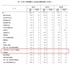 上半年中国家具制造业营收3101.8亿元